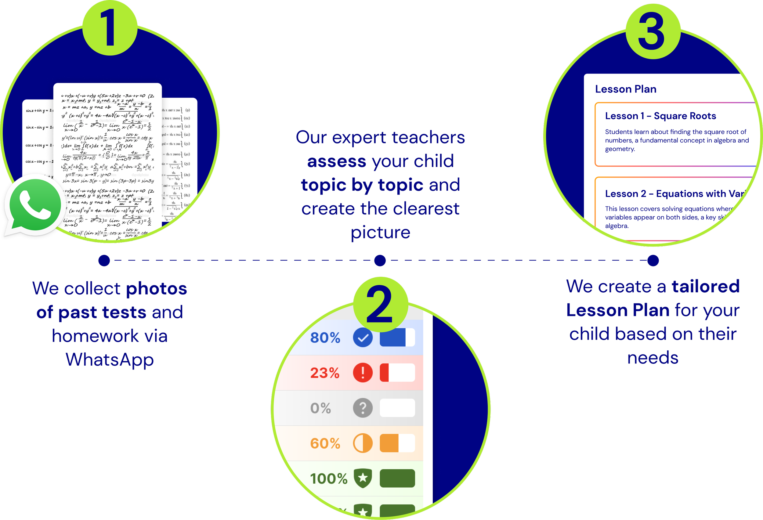 Three-step onboarding: photos of past work via WhatsApp, expert topic-by-topic assessment, tailored lesson plan