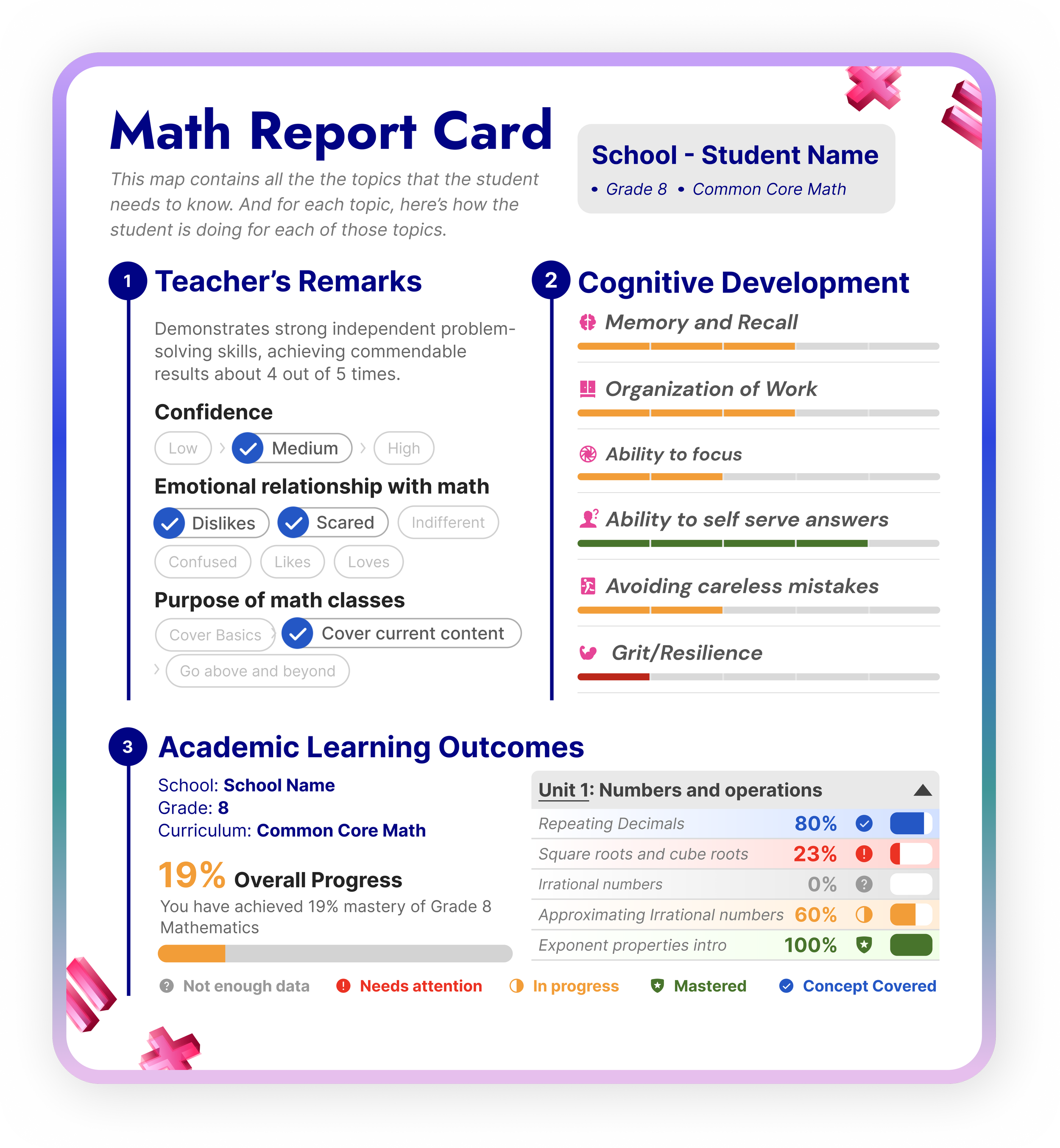 Strive Math Report Card showing Teacher's Remarks with confidence and emotional relationship with math, Cognitive Development scores for memory, focus, grit and self-sufficiency, and Academic Learning Outcomes by topic including mastery percentages